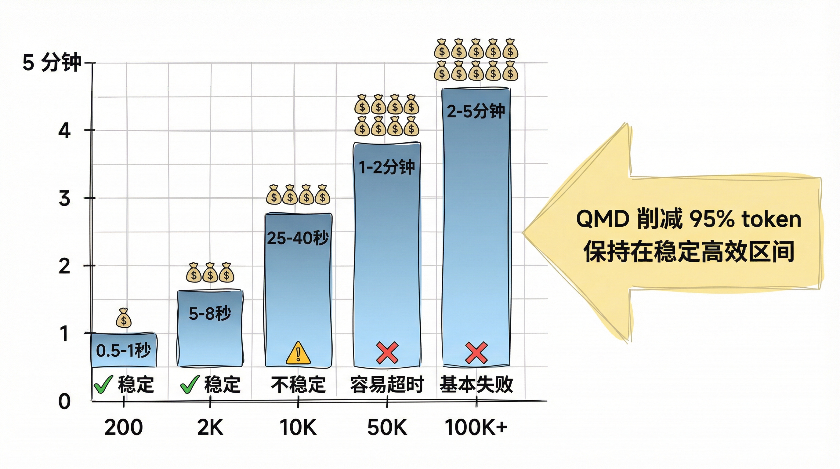 Token数量与性能关系