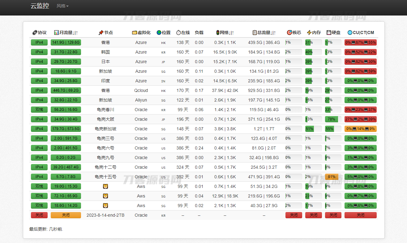 多服务器云探针源码、云监控、服务器云监控、云探针 - 老林代码