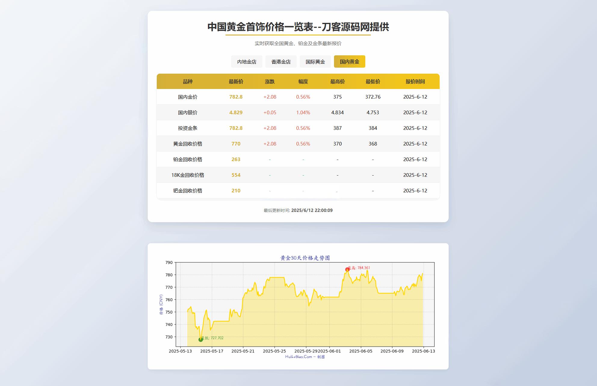 黄金首饰价格查询系统源码/已对接数据接口 贵金属价格查询API源码 - 老林代码